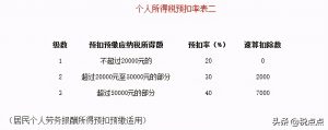017年個稅稅率表(2017年個稅稅率表及工資計算器)"