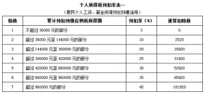 個(gè)人所得稅 稅率表插圖