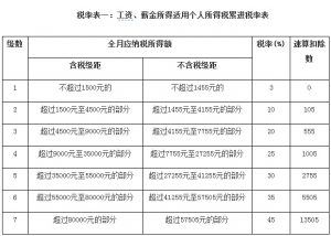 011個人所得稅稅率表(2015年個人所得稅稅率表)"