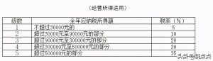 新個稅稅率(新個稅稅率表2021計算器)
