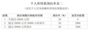 最新的個稅稅率(最新的個稅稅率2020)