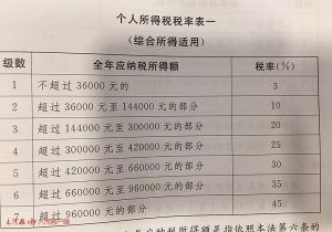 個稅起征點2018稅率表(個稅起征點2019稅率表個稅比例)