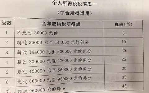個稅起征點2018稅率表(個稅起征點2019稅率表個稅比例)