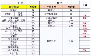 稅率個稅(稅率表)