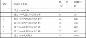 019個稅稅率表(2019個稅稅率表按月)"