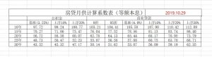 如何算房貸月供計算器(購房貸款利息計算器)