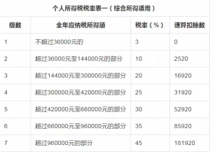 個稅修改后稅率(調(diào)整后每月個稅稅率)