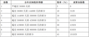 016個人所得稅稅率表(2016個人所得稅稅率表一覽)"