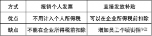 通訊費 個人所得稅