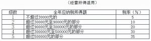 017個人所得稅稅率表(2018個人所得稅稅率表一覽)"