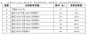 個稅最新稅率(個稅最新稅率表)