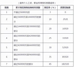 工資薪金個稅稅率表(工資薪金個稅稅率范圍)