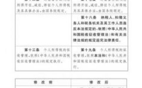 個稅最新稅率(個稅最新稅率表及速算扣除數)
