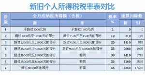 個稅稅率表舊表(舊的個稅稅率)