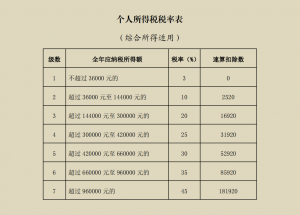 年終獎個所稅稅率表(年終獎最新個人所得稅稅率表)