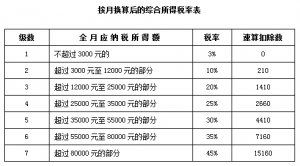 個(gè)人所得稅 稅率表插圖6