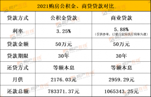 房貸計算器公積金貸款(貸款計算器住房公積金)