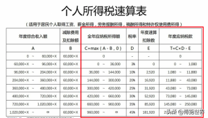 個稅扣稅稅率(個稅稅率扣除)