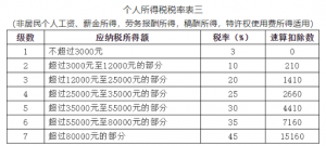 新個稅計算表(新個稅應納稅所得額計算公式)