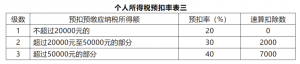 原個(gè)稅稅率表(原個(gè)人所得稅稅率表)