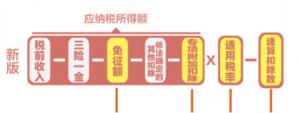 個(gè)稅舊稅率(新舊個(gè)人所得稅稅率表)