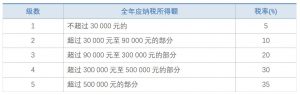個人所得稅 稅率表