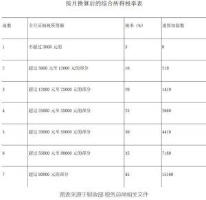 個(gè)稅超額累進(jìn)稅率表(個(gè)稅超額累進(jìn)稅率表最新)