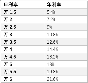 房貸按揭利率計算器(房子貸款利息計算器)