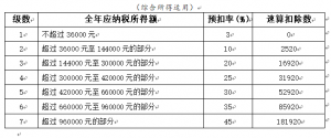 個稅最新稅率(個稅最新稅率表)