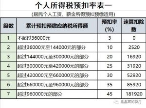 個人所得稅稅率表(個人所得稅稅率表按月)