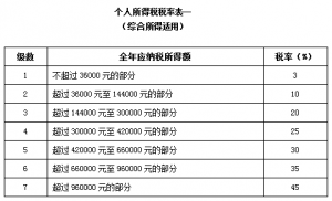 個(gè)人所得稅 稅率表插圖2