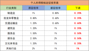 個人所得稅點(個人所得稅作廢了怎么辦)