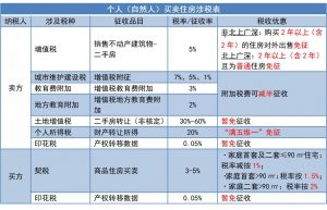 北京市個(gè)稅稅率表(北京個(gè)人所得稅稅率表一覽)