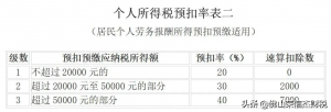 014年個稅稅率表(2014年個人所得稅稅率表一覽)"