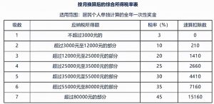 北京工資個稅計算器(北京市工資個稅計算器)