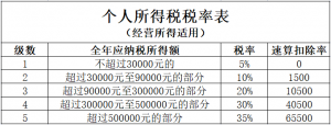 個人所得稅核定征收(個人所得稅核定征收應稅所得率)