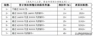 原個稅稅率表(原個人所得稅稅率表新舊個稅稅率表)