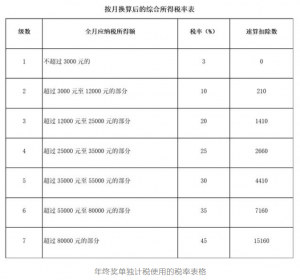 個稅修改后稅率(調(diào)整后每月個稅稅率)