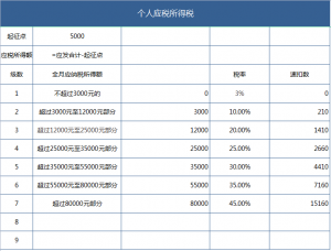 個稅計算公式excel(累計個稅計算公式excel)