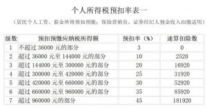 新稅法個(gè)人所得稅(新稅法個(gè)人所得稅稅率表)
