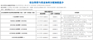 個人所得稅 年終獎