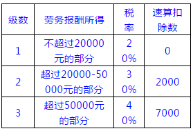 個稅稅率是多少(個稅稅率)