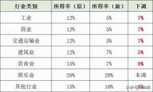 個(gè)稅稅率怎么算(個(gè)稅計(jì)算 稅率表)