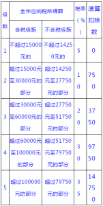 個稅稅率是多少(個稅稅率)