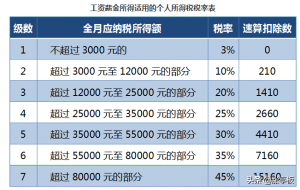 個人所得稅速算扣除數(個人所得稅速算扣除數計算公式)