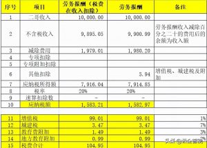 勞務報酬 個人所得稅