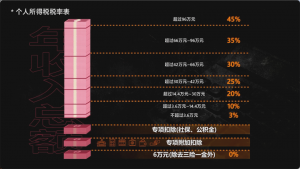 個調稅計算(個調稅計算在線版)