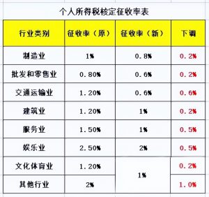 稅率個稅(稅率表)