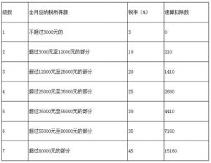 012個人所得稅稅率(2012個人所得稅稅率表計算)"