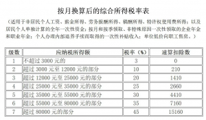 個(gè)稅稅率表2016(個(gè)稅稅率表2019)